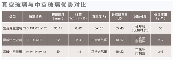 哈爾濱企業“真空玻璃”比普通版提升10倍保溫性能