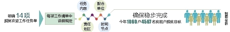 【今日焦點文字列表】【即時快訊】三亞明確14項脫貧攻堅工作任務清單