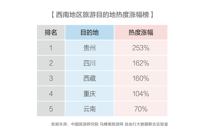 2017年貴州旅遊熱度同比增長253%