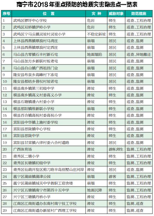 【廣西要聞】【熱門文章】【八桂大地】（首頁標題）南寧市年度地質災害防治方案發佈 （內容頁標題）南寧市年度地質災害防治方案發佈 29處隱患點需注意