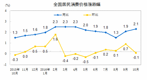 【今日焦點+摘要】【即時快訊】11月份CPI今公佈 漲幅或維持2時代