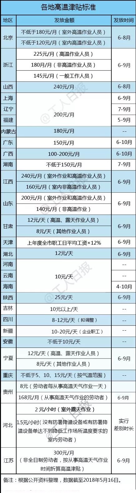 山東高溫津貼今起發放 企業不按標準發放將受嚴懲