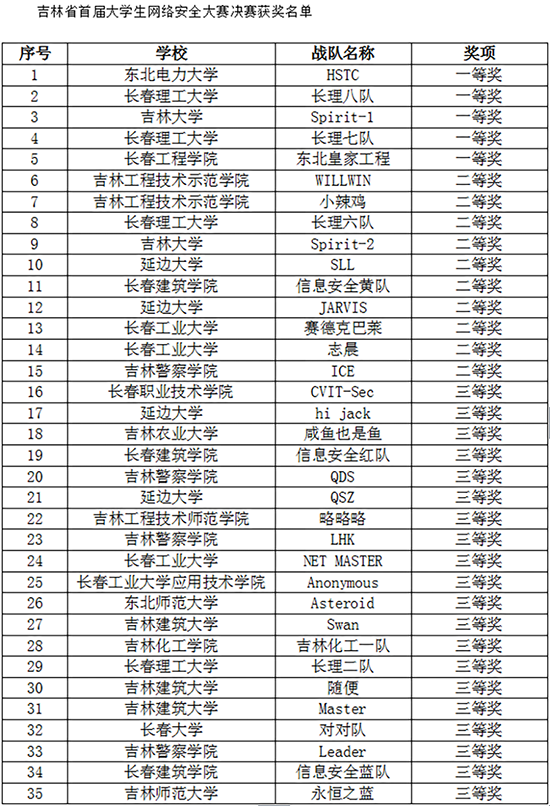 04【吉林】【原創】【聚焦吉林（標題）】【教育科技（圖）】【關東黑土（長春）】【移動版（列表）】吉林省首屆大學生網絡安全大賽決賽結果出爐