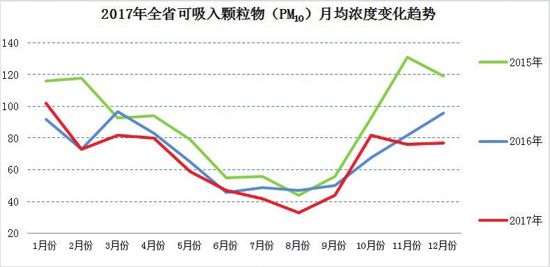 吉林省2017年環境狀況公報