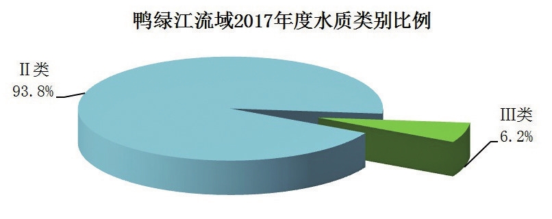 吉林省2017年環境狀況公報