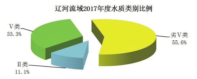 吉林省2017年環境狀況公報