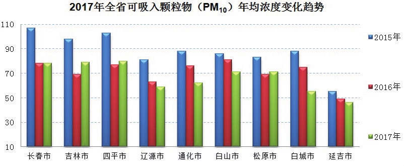 吉林省2017年環境狀況公報