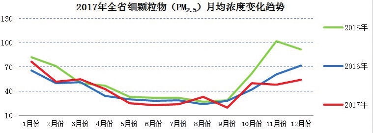 吉林省2017年環境狀況公報