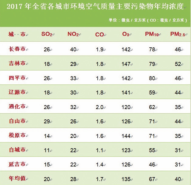 吉林省2017年環境狀況公報