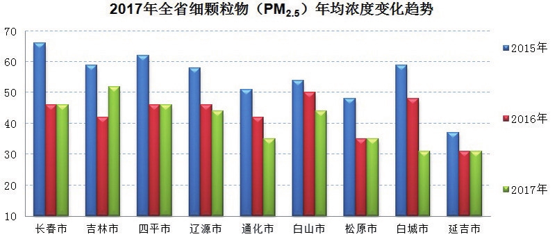 吉林省2017年環境狀況公報