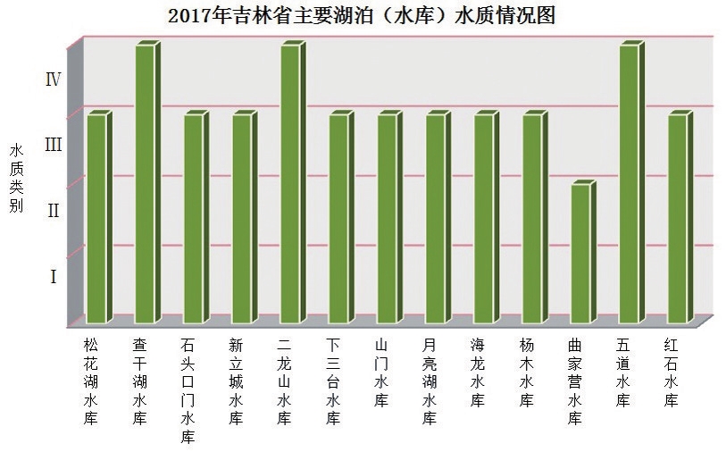 吉林省2017年環境狀況公報