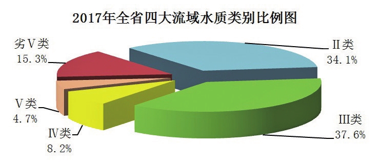 吉林省2017年環境狀況公報