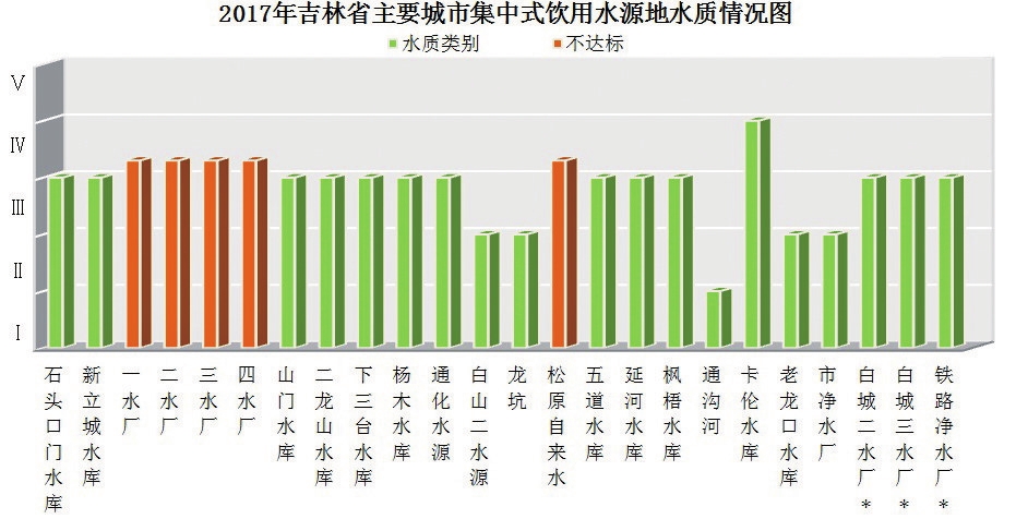 吉林省2017年環境狀況公報