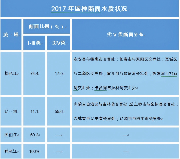 吉林省2017年環境狀況公報