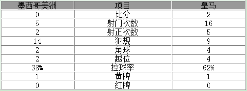 世俱杯-皇馬2-0挺進決賽 本澤馬C羅先後破門