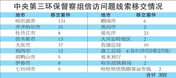 環保督察組移交302件信訪線索