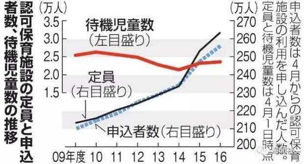 孩子進幼兒園很難？日本媽媽已經急得罵“日本去死”了！