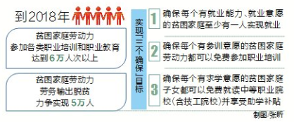 【頭條】【即時快訊】海南出臺就業扶貧方案 確保貧困家庭有一人就業