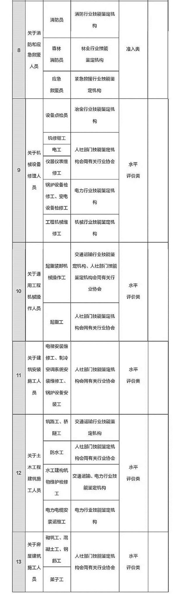 總理力推，國家職業資格目錄清單公示了