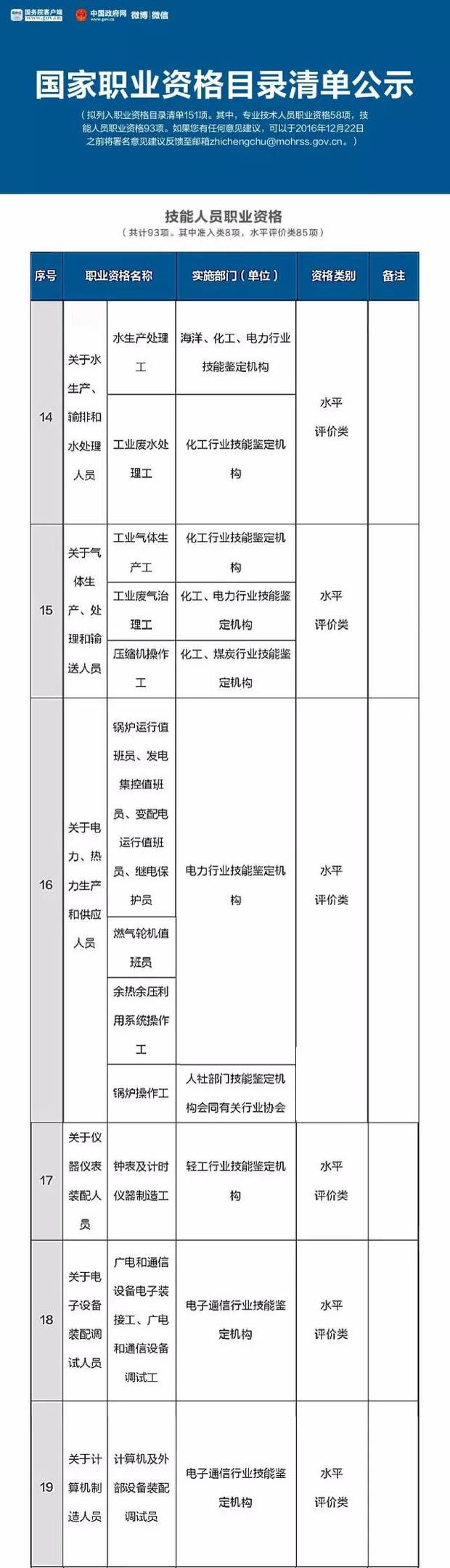 總理力推，國家職業資格目錄清單公示了