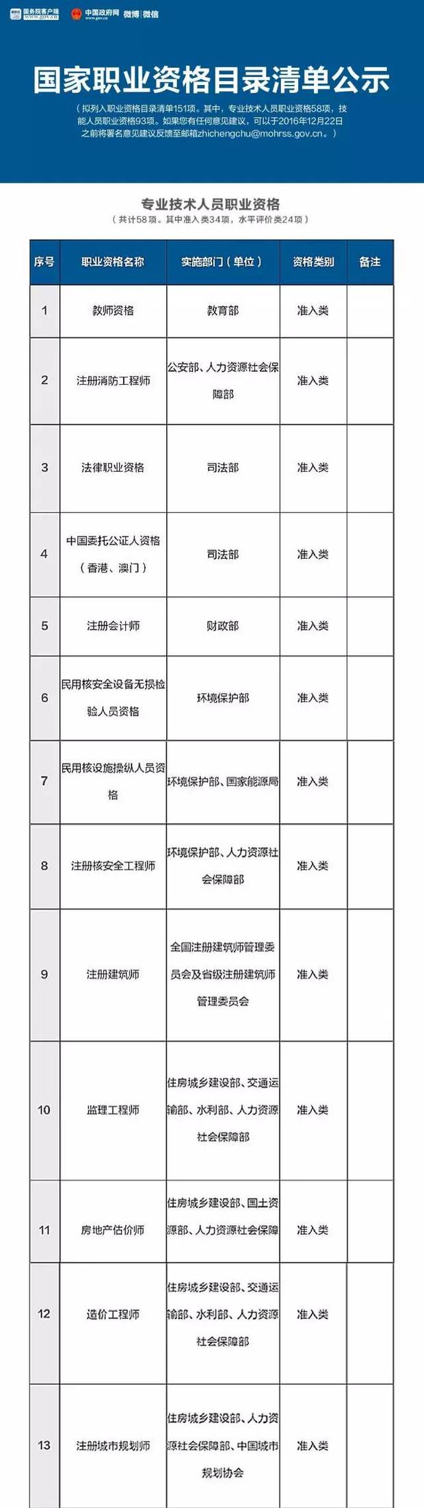 總理力推，國家職業資格目錄清單公示了