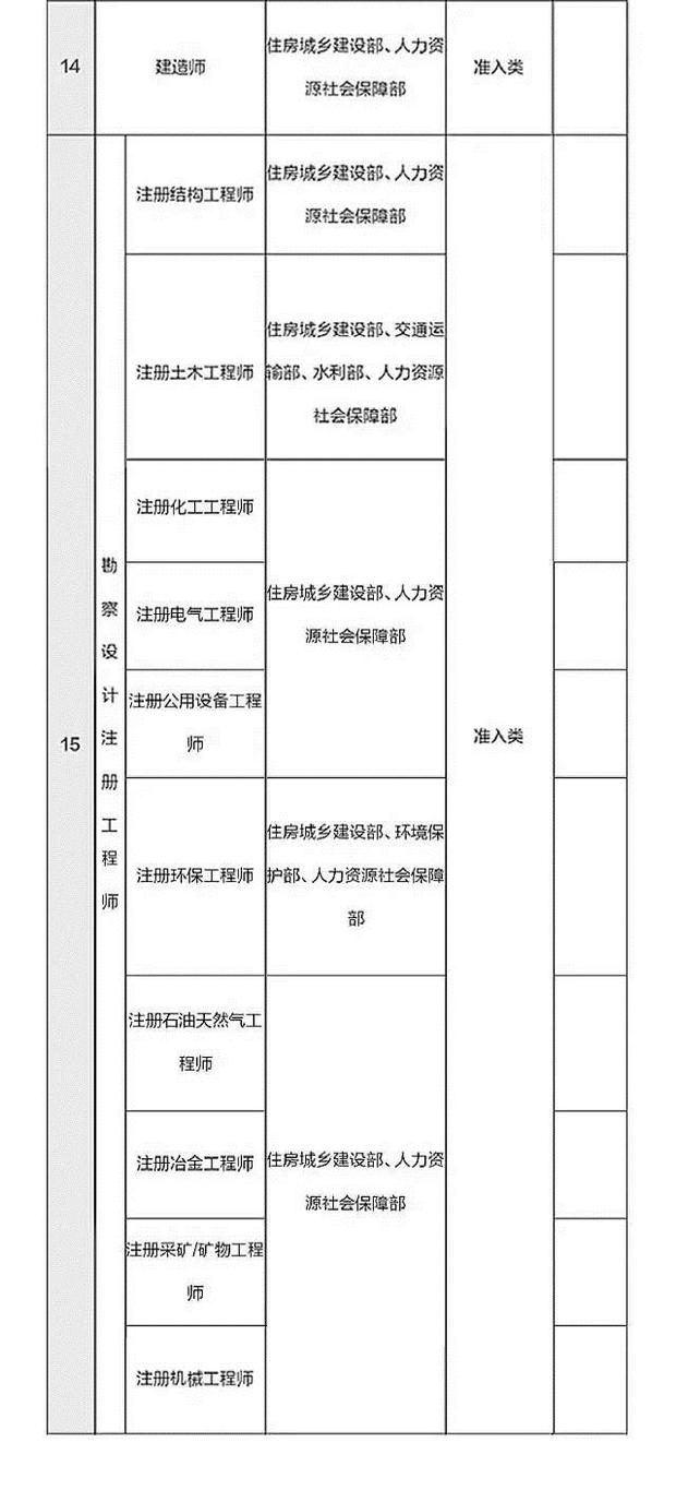 總理力推，國家職業資格目錄清單公示了