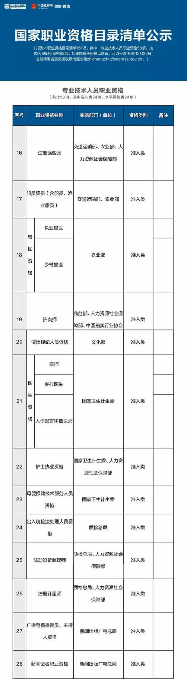 總理力推，國家職業資格目錄清單公示了