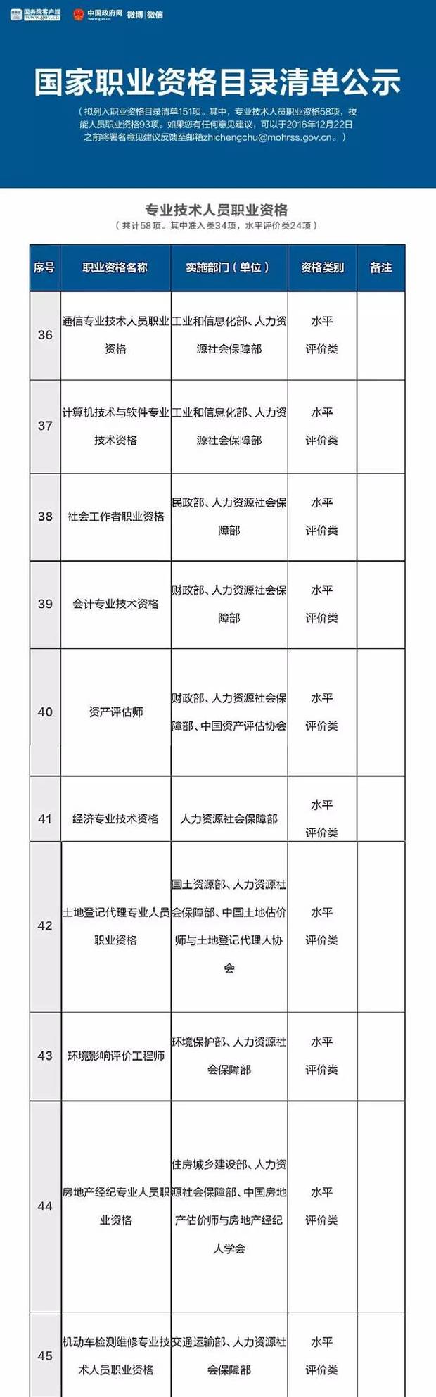 總理力推，國家職業資格目錄清單公示了