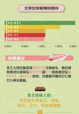 春運錯峰搶票攻略出爐：讓千萬用戶春節回家不再難