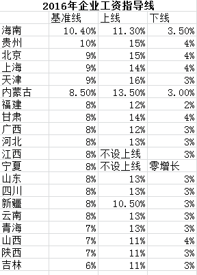 【今日焦點文字列表】【即時快訊】20省份公佈企業工資基準線海南最高吉林最低