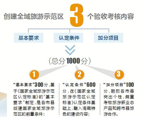 【旅遊房産】【即時快訊】海南18市縣2018年底建成全域旅遊示範區 強化産品引領