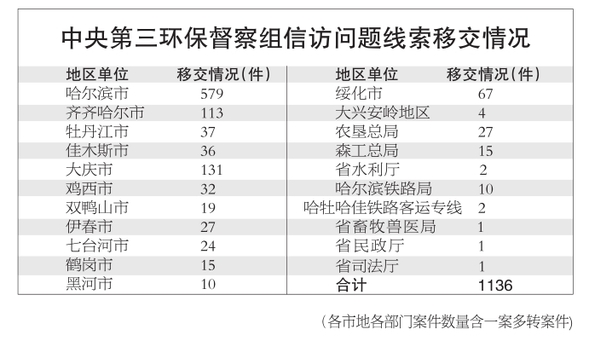 中央第三環境保護督察組向黑龍江省移交信訪問題線索