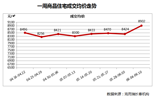 房價又漲了！6月首周長春商品住宅市場成交均價8902元/㎡