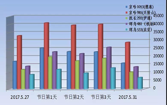 10【吉林】【原創】【CRI看吉林（標題）】【社會民生（標題）】【移動版（列表）】吉林高速交警發佈端午節出行“兩公佈一提示”