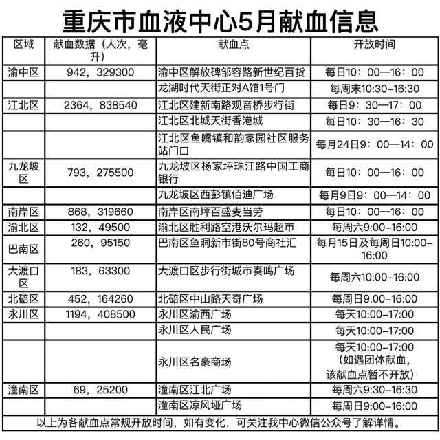 【社會民生】重慶市血液中心向全市無償獻血者致感謝信