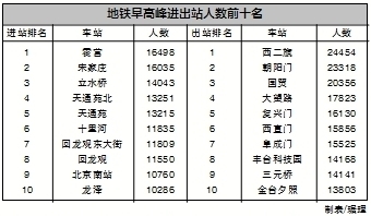 北京地鐵早高峰大數據發佈 全天16%客流扎堆兒早高峰