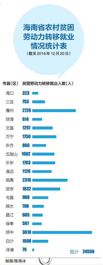 【今日焦點+摘要】【即時快訊】海南多種形式助2.4萬名貧困勞動力就業