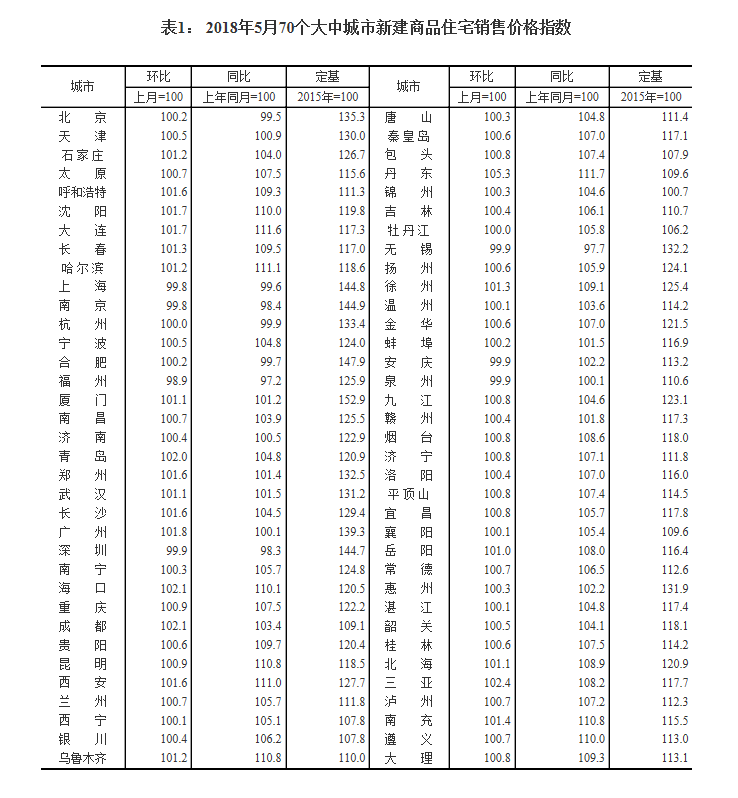 5月份長春房價環比上漲1.3%