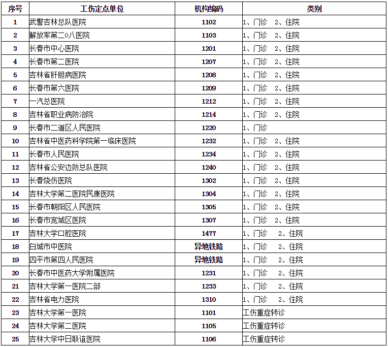 長春確定首批2018年工傷保險定點醫療機構