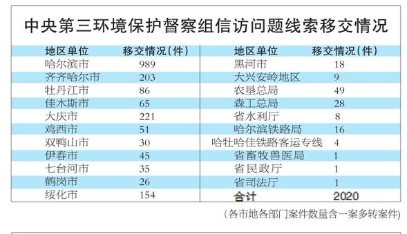 中央第三環境保護督察組向黑龍江省移交2020件信訪問題線索