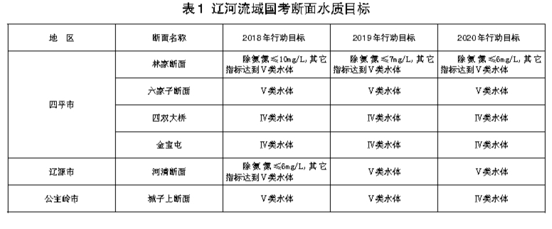 吉林省遼河流域水污染綜合整治聯合行動方案