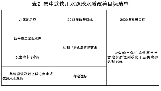 吉林省遼河流域水污染綜合整治聯合行動方案