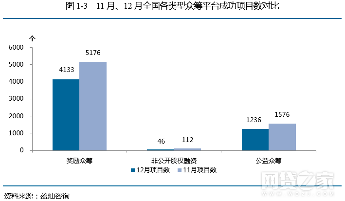 去年12月眾籌月報：增加54家 京東成績亮眼