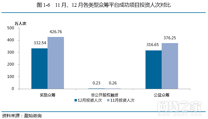 去年12月眾籌月報：增加54家 京東成績亮眼