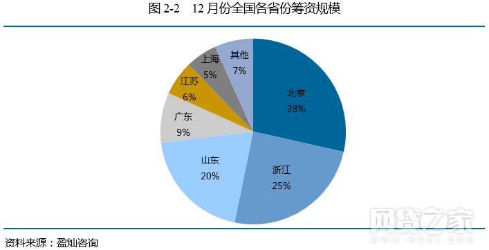 去年12月眾籌月報：增加54家 京東成績亮眼