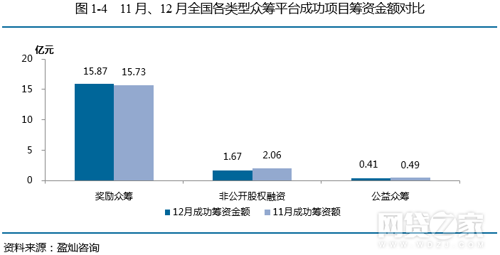 去年12月眾籌月報：增加54家 京東成績亮眼