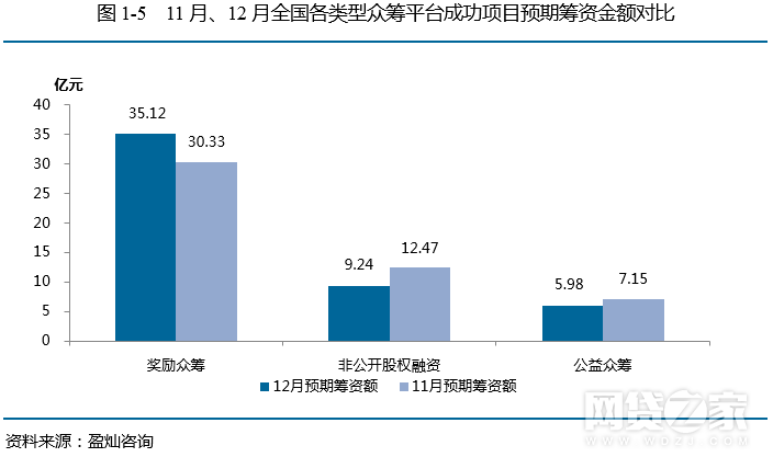 去年12月眾籌月報：增加54家 京東成績亮眼