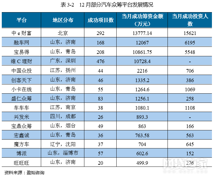 去年12月眾籌月報：增加54家 京東成績亮眼