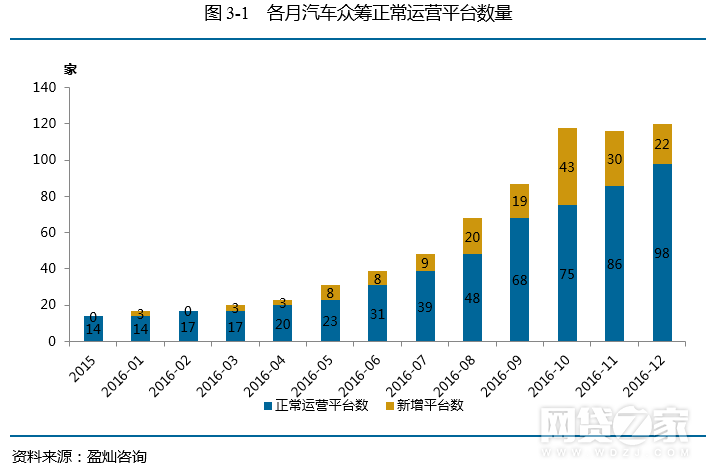 去年12月眾籌月報：增加54家 京東成績亮眼