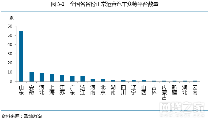 去年12月眾籌月報：增加54家 京東成績亮眼